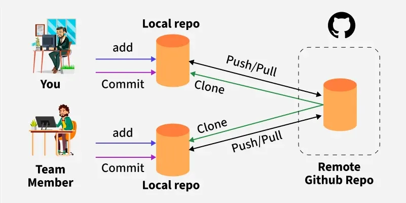 Become a master of git and github, master git commands for your benefit