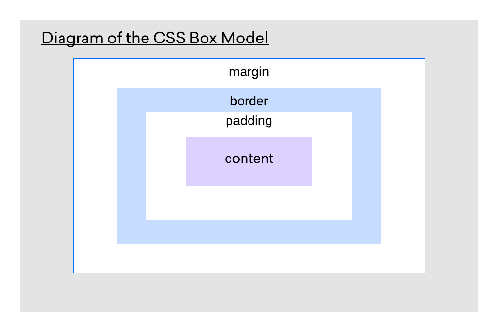 Understanding the CSS Box Model